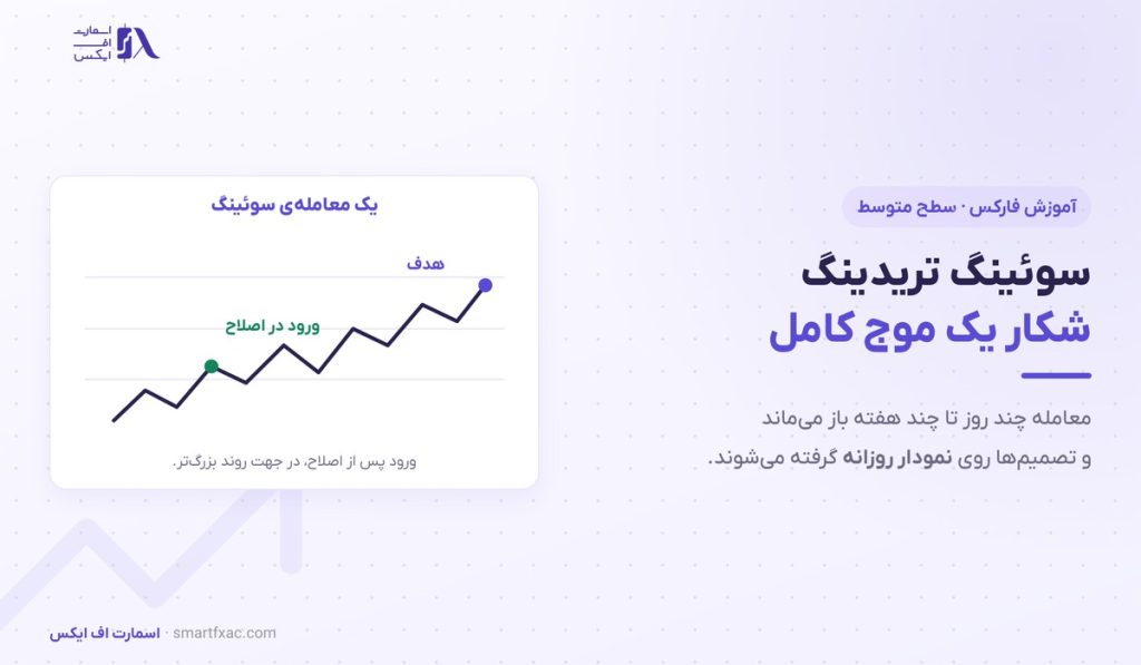 سوئینگ تریدینگ چیست؟ | آموزش ورود، حد ضرر و ۶ اشتباه رایج 1 سوئینگ تریدینگ چیست؟ | آموزش ورود، حد ضرر و ۶ اشتباه رایج