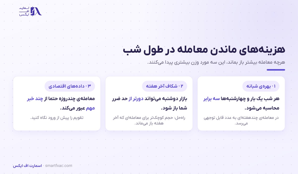سوئینگ تریدینگ چیست؟ | آموزش ورود، حد ضرر و ۶ اشتباه رایج 5 سه هزینه باز ماندن معامله در سوئینگ تریدینگ شامل بهره شبانه و شکاف قیمتی