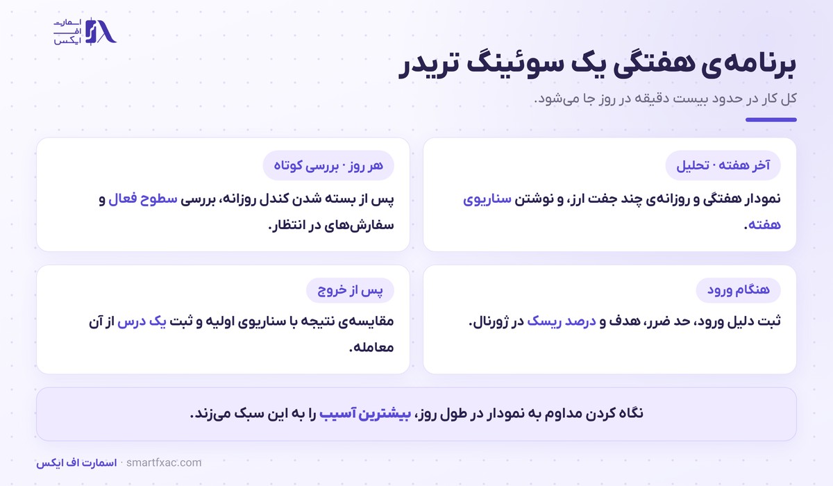 سوئینگ تریدینگ چیست؟ | آموزش ورود، حد ضرر و ۶ اشتباه رایج 6 برنامه هفتگی و روتین روزانه در سوئینگ تریدینگ