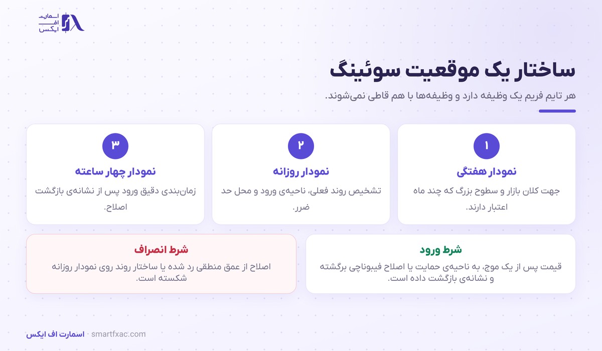 سوئینگ تریدینگ چیست؟ | آموزش ورود، حد ضرر و ۶ اشتباه رایج 3 نقش سه تایم فریم در ساختار موقعیت سوئینگ تریدینگ