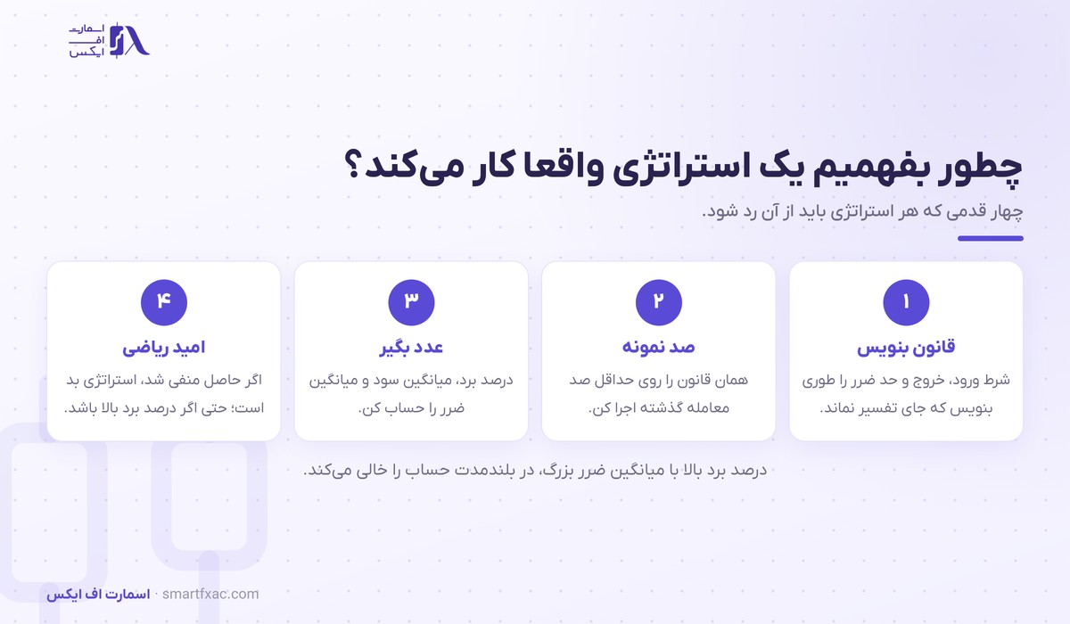 چهار قدم اعتبارسنجی استراتژی در آموزش تحلیل تکنیکال