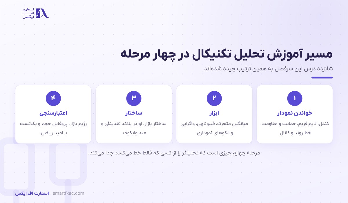 مسیر آموزش تحلیل تکنیکال در چهار مرحله از خواندن نمودار تا اعتبارسنجی