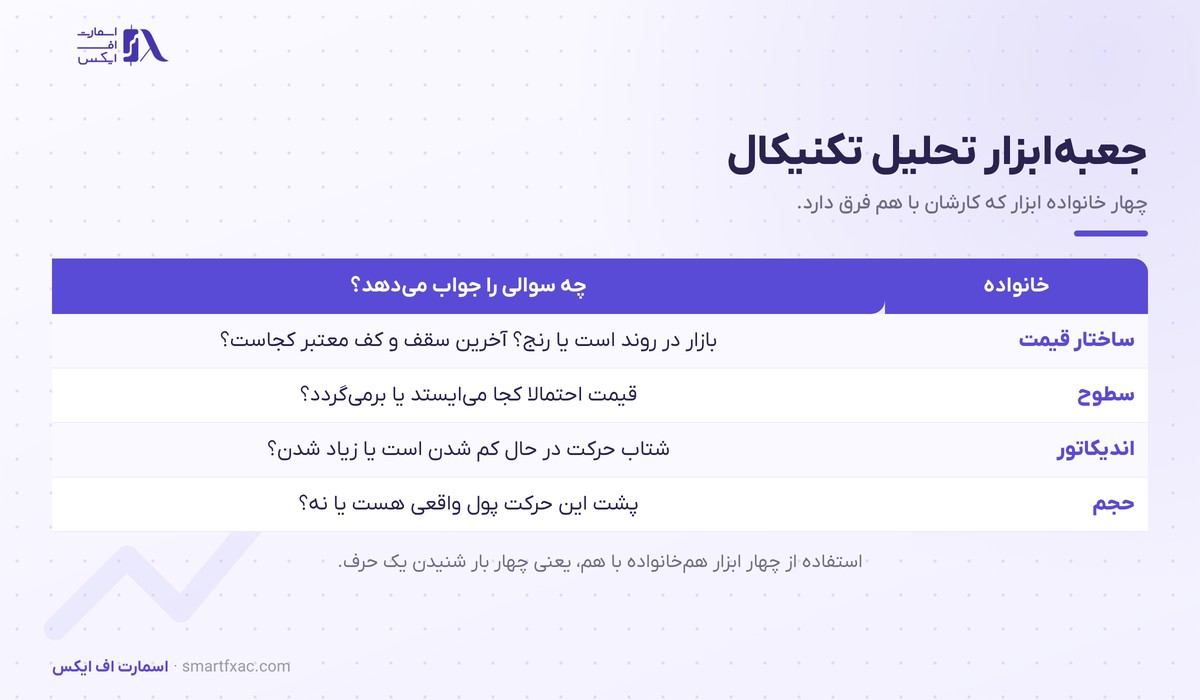 چهار خانواده ابزار در آموزش تحلیل تکنیکال و سوالی که هرکدام جواب می‌دهند