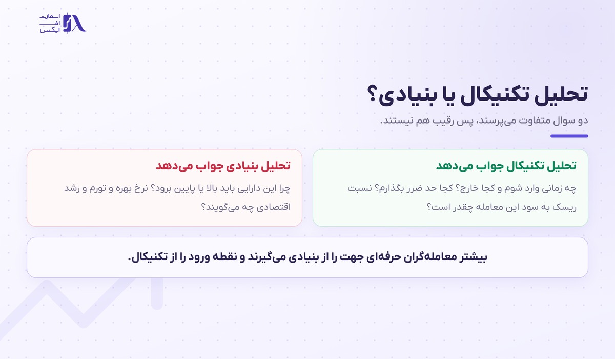 تفاوت تحلیل تکنیکال با تحلیل بنیادی و سوالی که هرکدام می‌پرسند