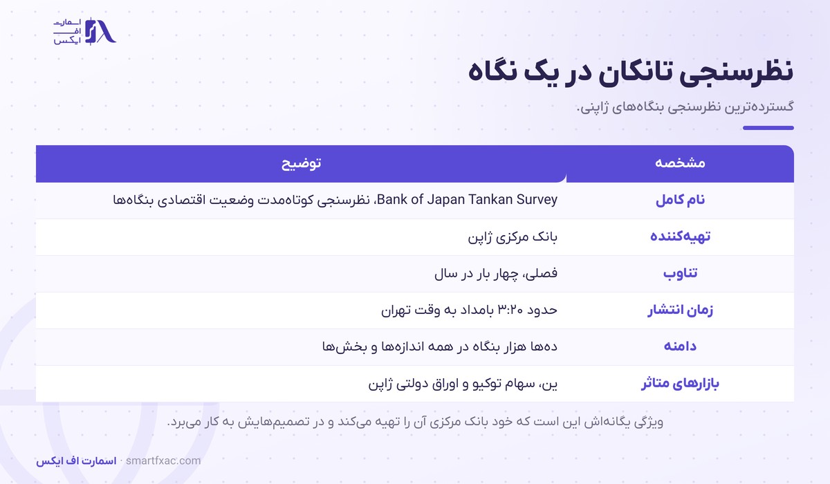 مشخصات نظرسنجی تانکان ژاپن شامل تهیه‌کننده و تناوب