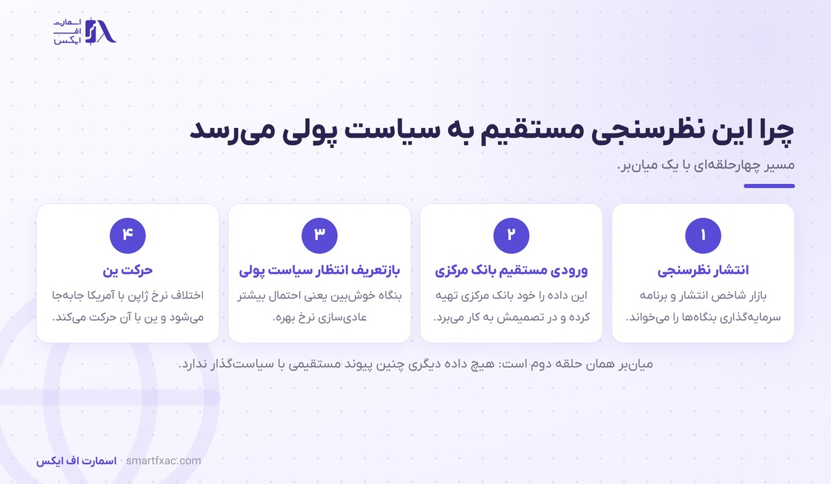 زنجیره اثر نظرسنجی تانکان بر ین