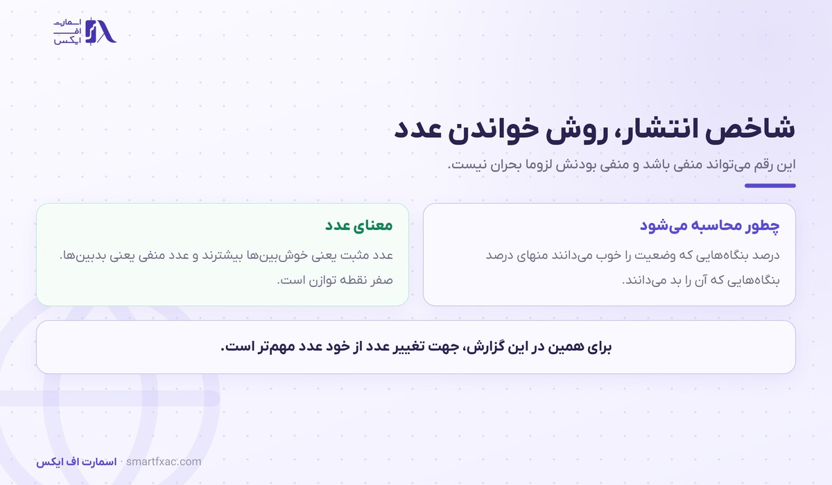 روش محاسبه شاخص انتشار در نظرسنجی تانکان