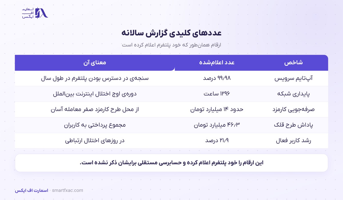 گزارش سالانه تترلند منتشر شد؛ ۵ عدد کلیدی و آنچه نشان نمیدهد 2 عددهای کلیدی گزارش سالانه تترلند