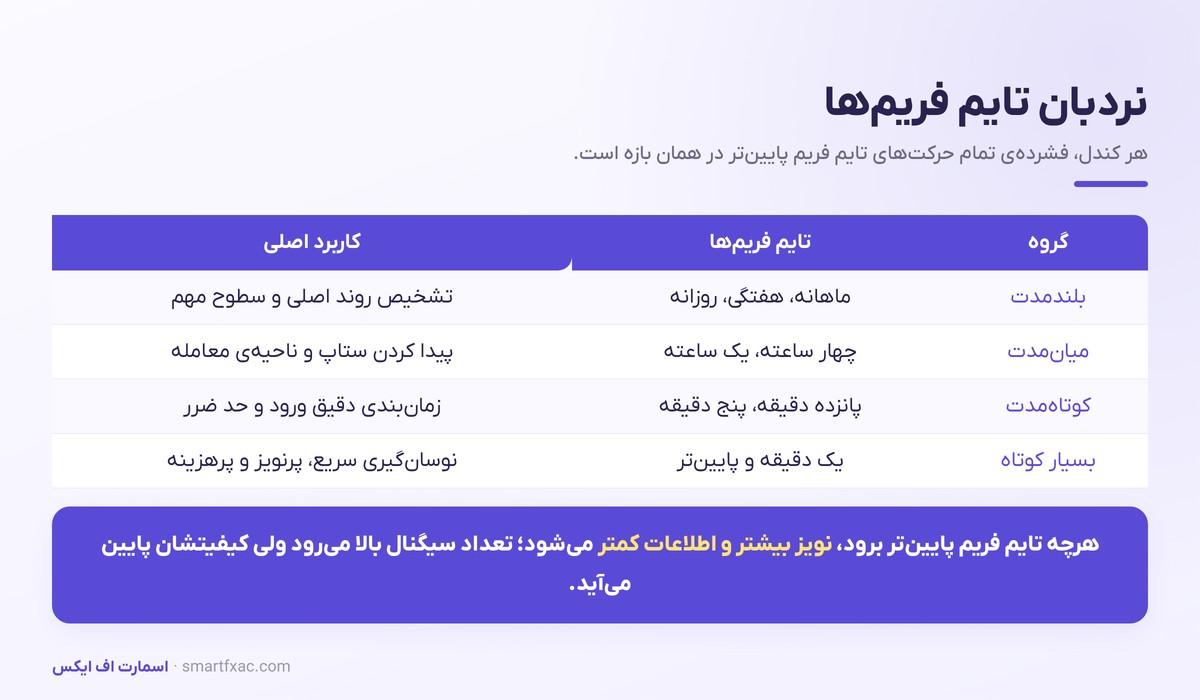 دسته‌بندی تایم فریم‌های بلندمدت، میان‌مدت و کوتاه‌مدت و کاربرد هرکدام