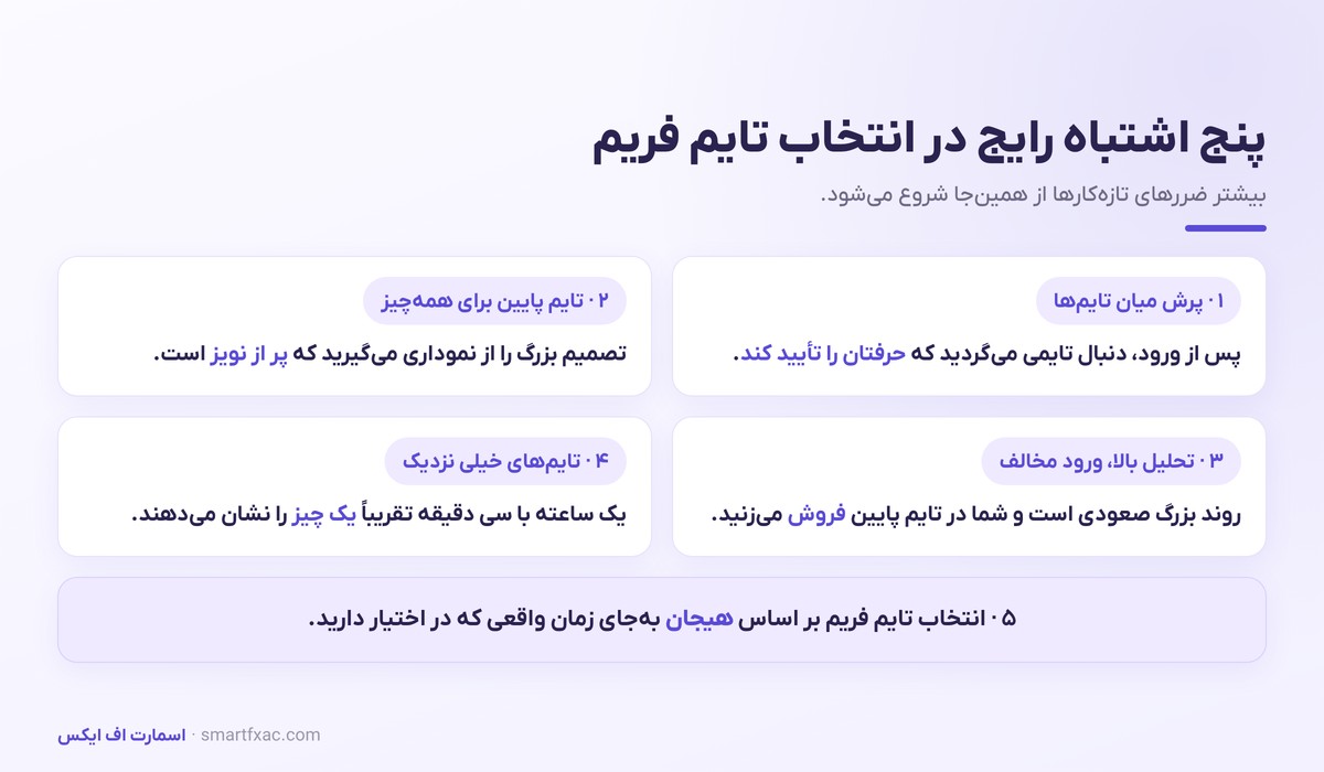 پنج اشتباه رایج مبتدی‌ها در انتخاب و استفاده از تایم فریم