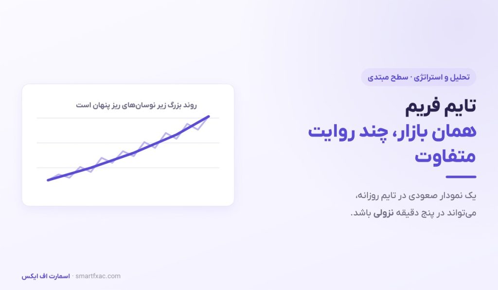 تایم فریم چیست؟ | انتخاب تایم فریم و آموزش تحلیل چند زمانی - تصویر شاخص
