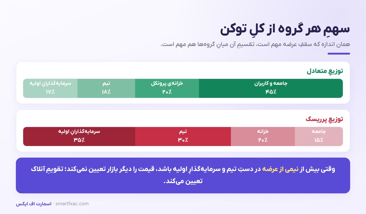توکنومیکس چیست؟ | راهنمای خواندن عرضه، FDV و آنلاک توکن 5 مقایسه توزیع متعادل و پرریسک توکن میان تیم، سرمایهگذاران و جامعه