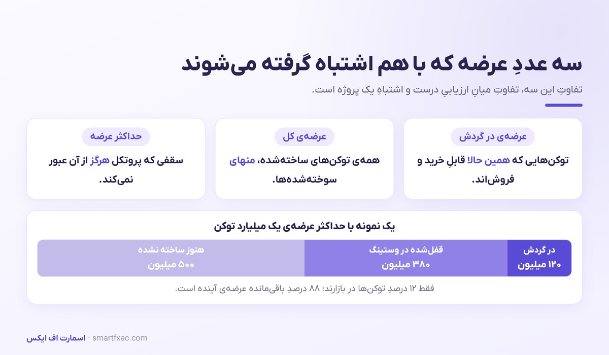توکنومیکس چیست؟ | راهنمای خواندن عرضه، FDV و آنلاک توکن 2 تفاوت عرضه در گردش، عرضه کل و حداکثر عرضه در توکنومیکس