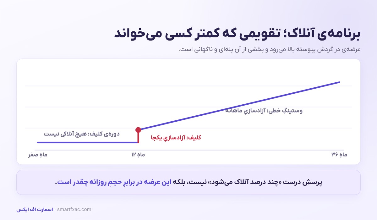 توکنومیکس چیست؟ | راهنمای خواندن عرضه، FDV و آنلاک توکن 4 نمودار برنامه آنلاک توکن با دوره کلیف و وستینگ خطی