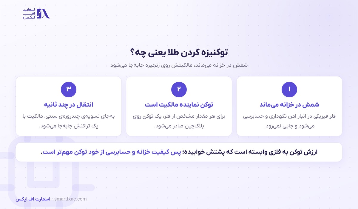 بریتانیا سراغ طلای توکنیزه رفت؛ لندن میخواهد مرکز طلا بماند 2 سازوکار طلای توکنیزه و رابطه توکن با شمش فیزیکی