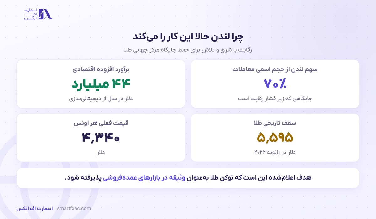 بریتانیا سراغ طلای توکنیزه رفت؛ لندن میخواهد مرکز طلا بماند 3 چرا بریتانیا سراغ قاعدهگذاری طلای توکنیزه رفته است