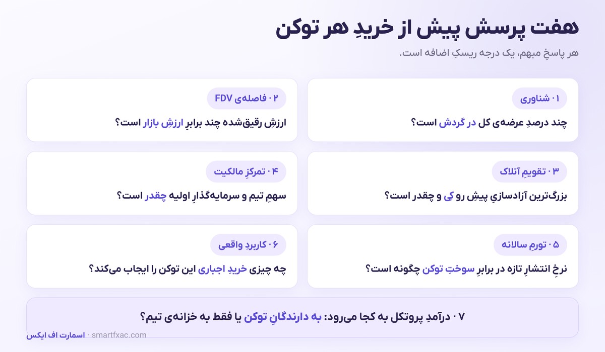 توکنومیکس چیست؟ | راهنمای خواندن عرضه، FDV و آنلاک توکن 6 چکلیست هفت پرسشی بررسی توکنومیکس پیش از خرید توکن