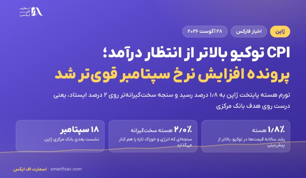 CPI توکیو بالاتر از انتظار درآمد؛ پرونده افزایش نرخ بهره ژاپن قوی‌تر شد