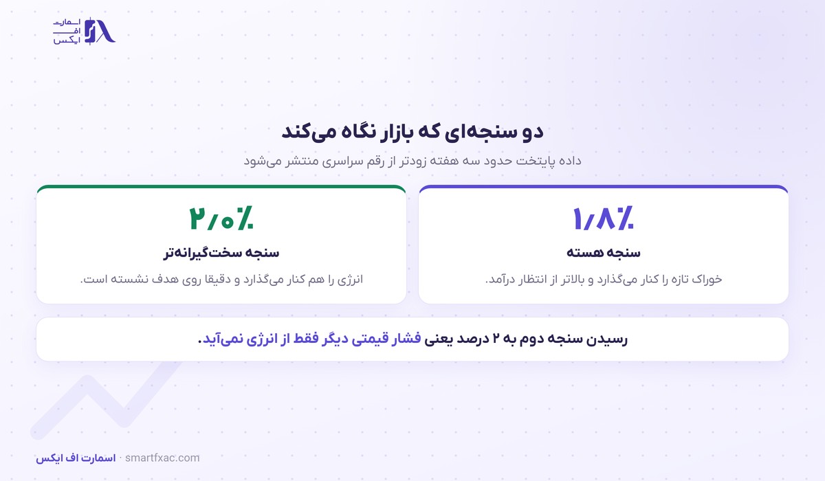دو سنجه تورمی در داده CPI توکیو