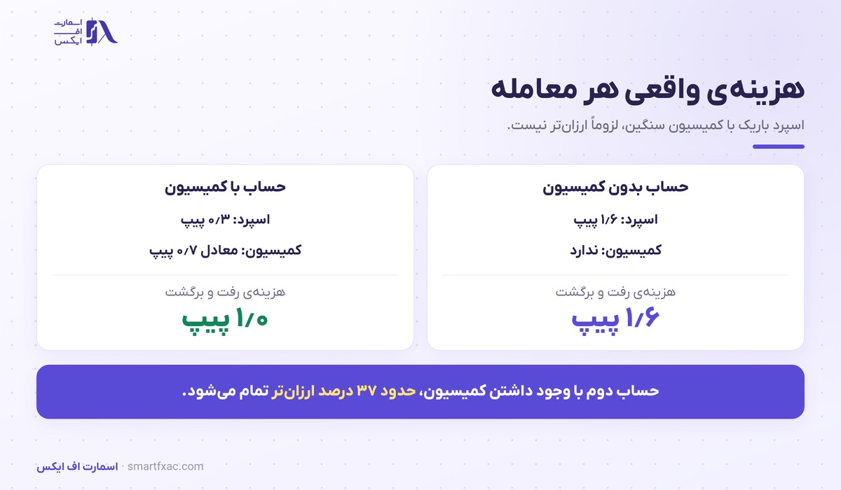 مدل اجرای بروکر | تفاوت بازارساز، STP و ECN و هزینه واقعی 4 مقایسه هزینه کل معامله در حساب با کمیسیون و بدون کمیسیون