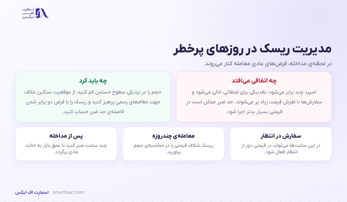 دخالت بانک مرکزی در بازار ارز | ۴ شکل و اثر آن بر قیمت 6 قواعد مدیریت ریسک معامله در روزهای احتمال دخالت بانک مرکزی