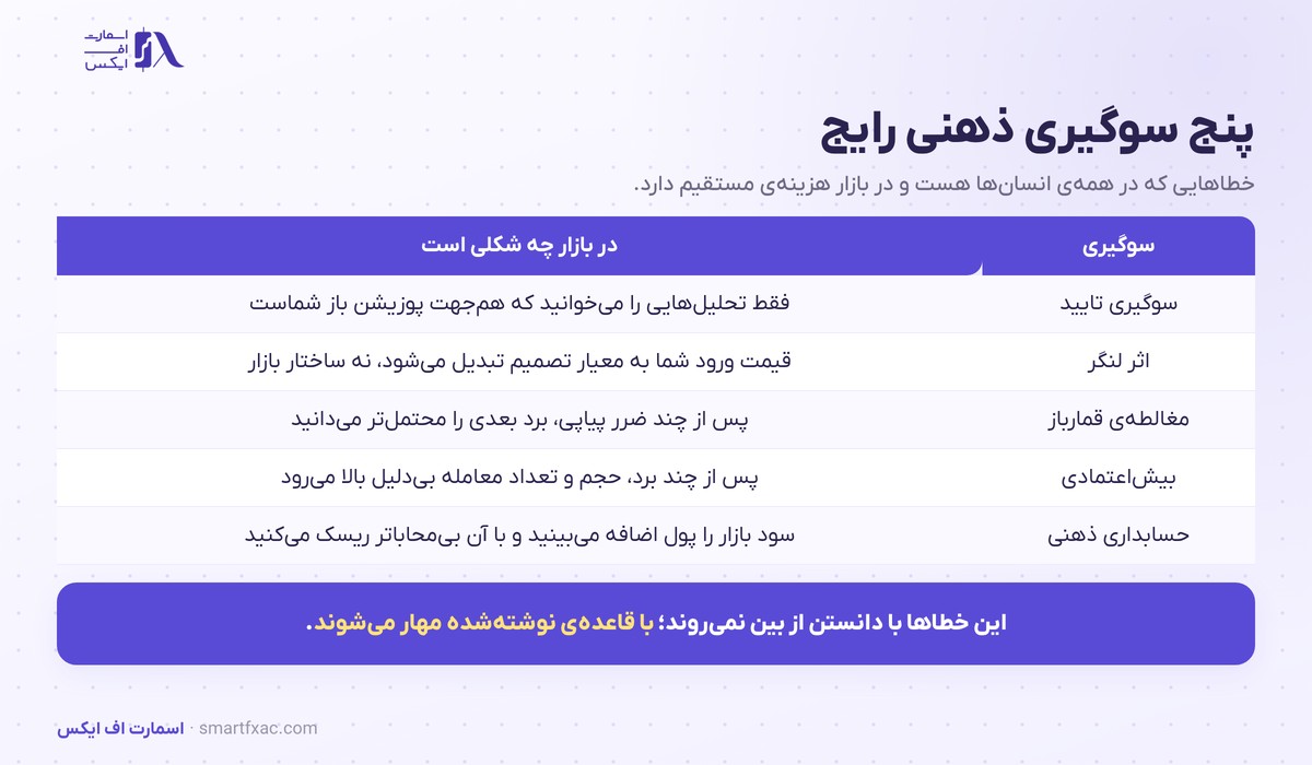 پنج سوگیری ذهنی رایج در روانشناسی معامله‌گری و شکل بروزشان در بازار