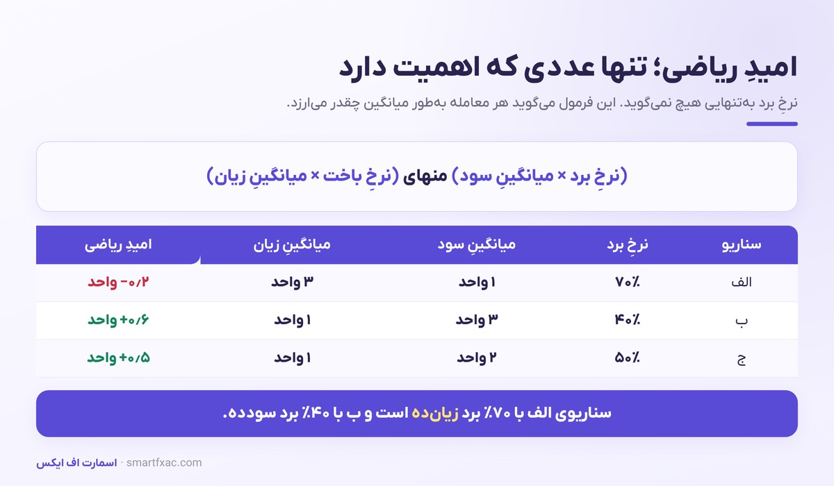 بکتست و اج معاملاتی | امید ریاضی و اعتبارسنجی استراتژی 2 فرمول امید ریاضی و سه سناریو با نرخ برد متفاوت