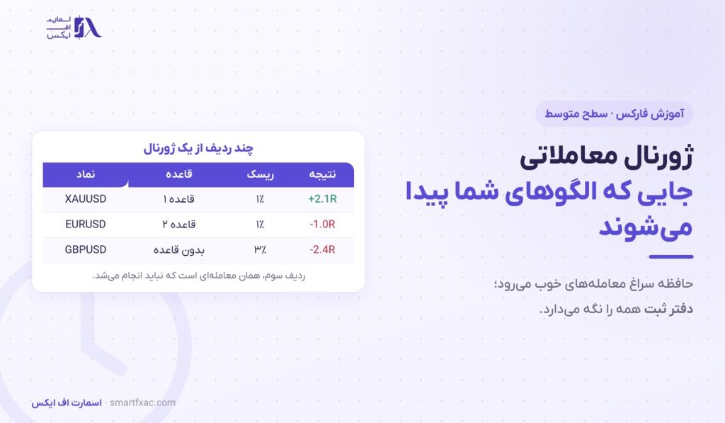 ژورنال معاملاتی | ۸ ستون و ۴ عدد بازبینی هفتگی 1 ژورنال معاملاتی | ۸ ستون و ۴ عدد بازبینی هفتگی