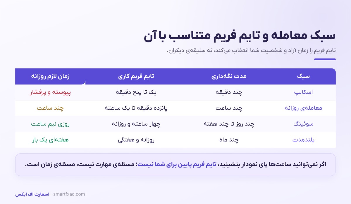 جدول سبک‌های معاملاتی و تایم فریم و زمان روزانه مورد نیاز هرکدام