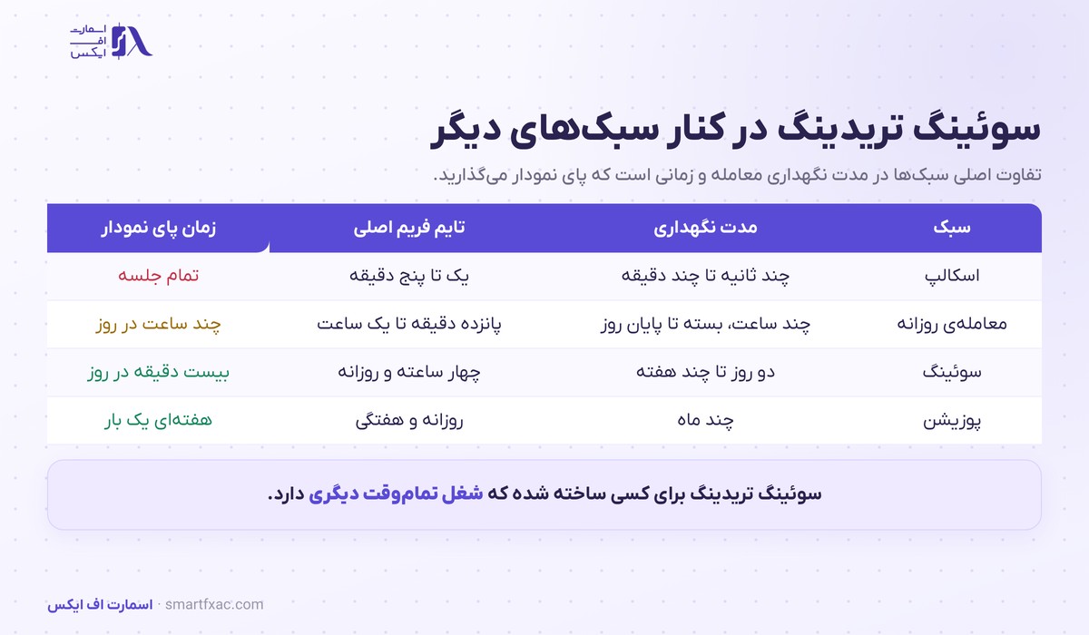 سوئینگ تریدینگ چیست؟ | آموزش ورود، حد ضرر و ۶ اشتباه رایج 2 جدول مقایسه سوئینگ تریدینگ با اسکالپ و معامله روزانه و پوزیشن