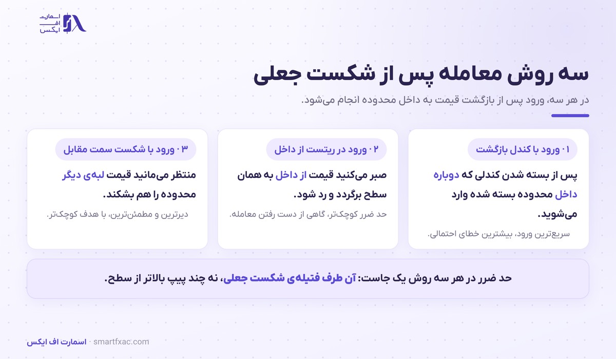 سه روش ورود پس از شکست جعلی و محل حد ضرر