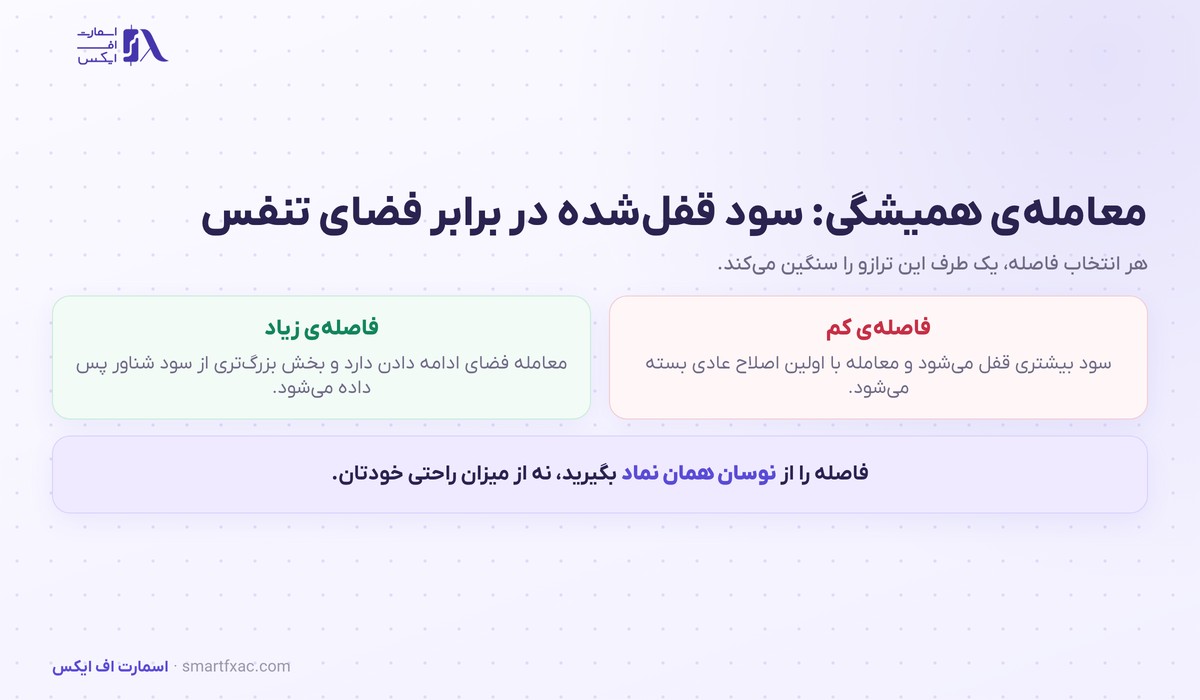 مقایسه فاصله کم و زیاد در تریلینگ استاپ