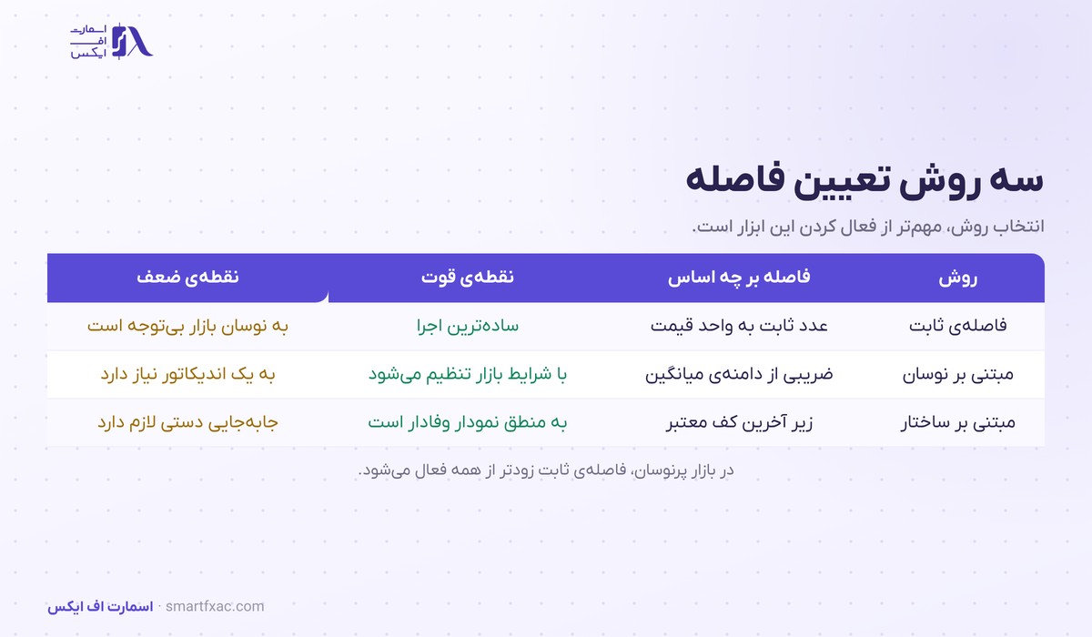 جدول مقایسه سه روش تعیین فاصله تریلینگ استاپ