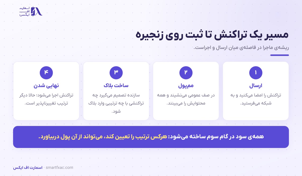 چهار مرحله مسیر تراکنش از ارسال تا نهایی شدن روی بلاک‌چین