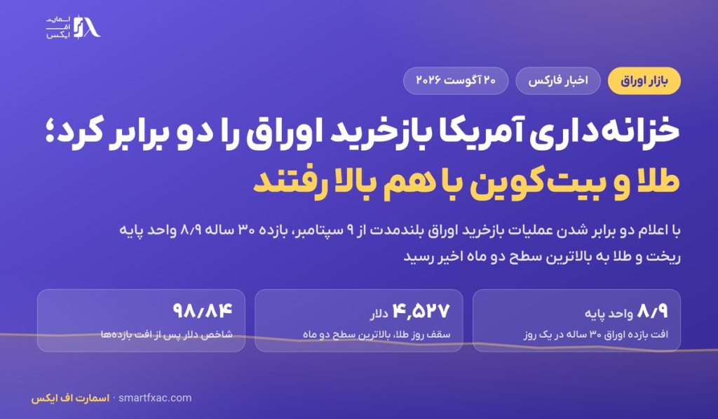 خزانهداری آمریکا بازخرید اوراق را دو برابر کرد؛ طلا و بیتکوین با هم بالا رفتند 1 خزانهداری آمریکا بازخرید اوراق را دو برابر کرد؛ طلا و بیتکوین با هم بالا رفتند