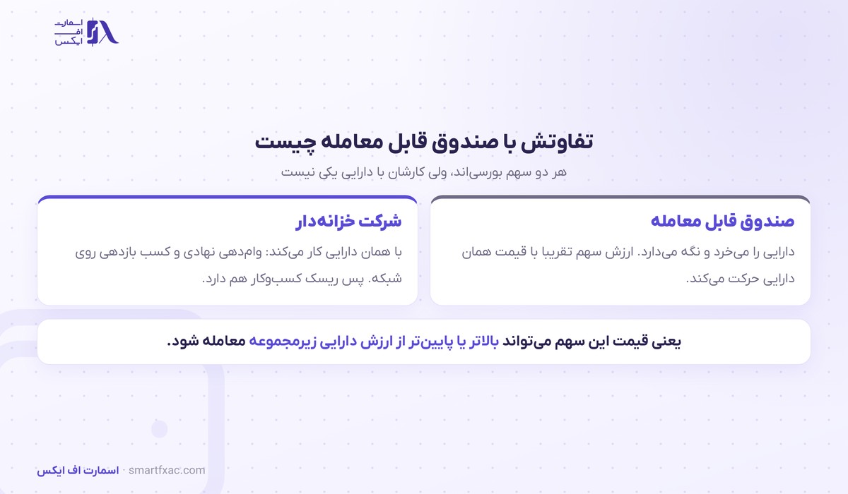 شرکت خزانه XRP با پشتیبانی ریپل یک قدم تا نزدک؛ کمیسیون بورس پرونده را تایید کرد 3 تفاوت شرکت خزانهدار با صندوق قابل معامله
