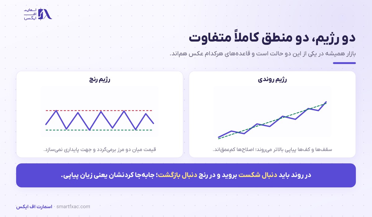 مقایسه رژیم روندی و رژیم رنج روی نمودار قیمت