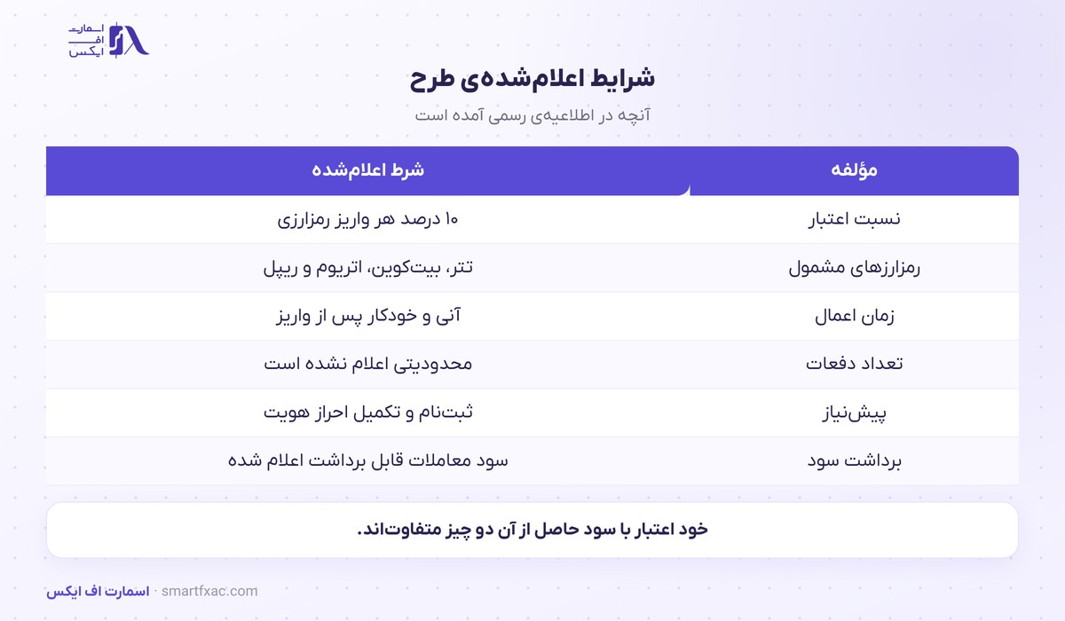 بونوس ۱۰ درصدی واریز رمزارز در ترندو؛ ۴ پرسش پیش از فعالسازی 2 شرایط اعلامشده طرح بونوس واریز رمزارز ترندو