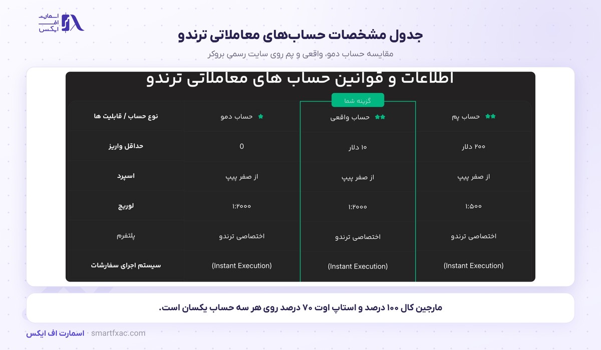جدول مقایسه حساب های دمو، واقعی و پم در سایت بروکر ترندو