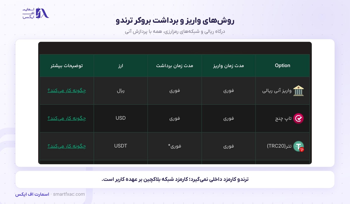 جدول روش های واریز و برداشت ریالی و رمزارزی بروکر ترندو