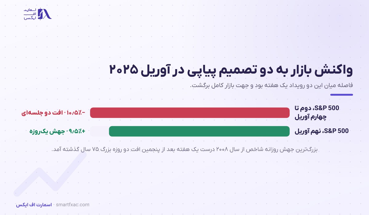 واکنش شاخص S&P 500 به تصمیم‌های دونالد ترامپ در آوریل ۲۰۲۵