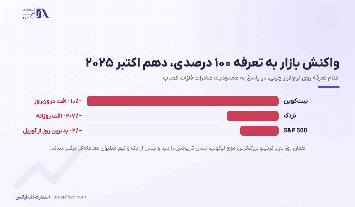 واکنش بیت‌کوین و بازار سهام به تعرفه ۱۰۰ درصدی دونالد ترامپ در اکتبر ۲۰۲۵