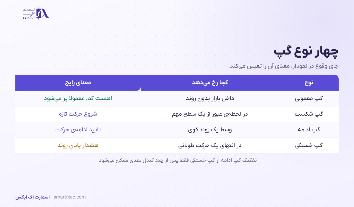 گپ قیمتی چیست؟ | ۴ نوع گپ و ۶ اشتباه رایج در معامله 3 جدول چهار نوع گپ قیمتی و معنای هرکدام