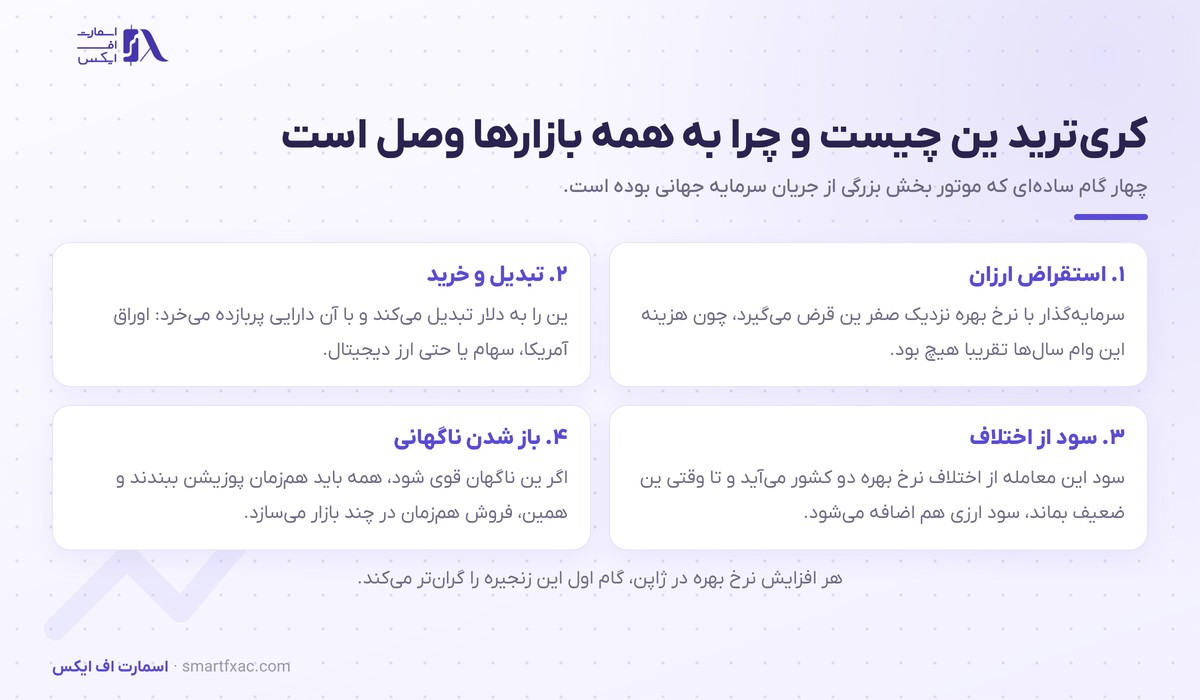 کازوئو اوئدا، رئیس بانک مرکزی ژاپن 2 چهار گام کریترید ین و ارتباطش با بازارهای جهانی