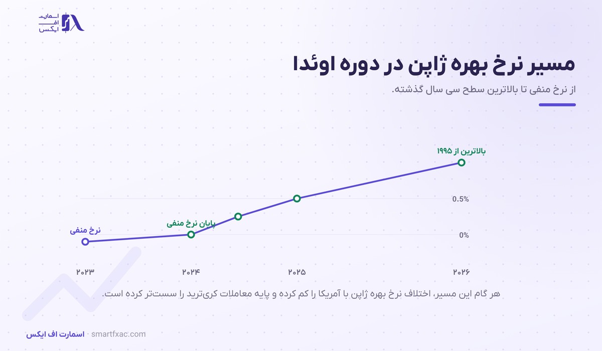 کازوئو اوئدا، رئیس بانک مرکزی ژاپن 3 مسیر نرخ بهره ژاپن در دوره کازوئو اوئدا از نرخ منفی تا یک درصد