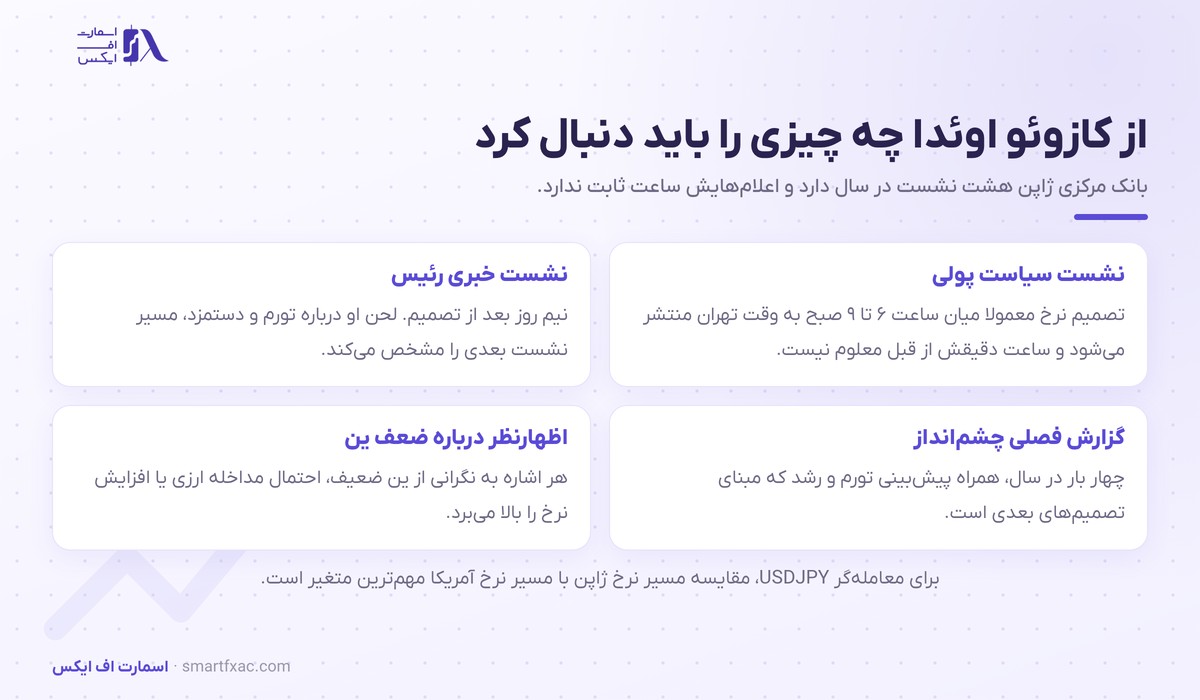 کازوئو اوئدا، رئیس بانک مرکزی ژاپن 6 رویدادهای بانک مرکزی ژاپن که معاملهگران دنبال میکنند