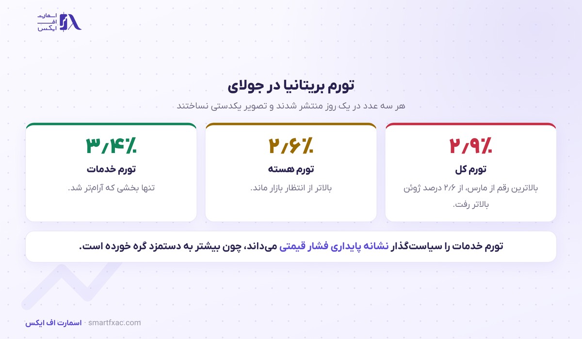 تورم جولای بریتانیا و اثر آن بر پوند انگلیس