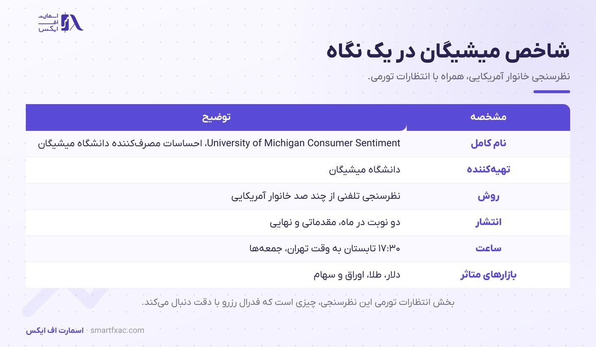شاخص میشیگان چیست و چرا فدرال رزرو به آن نگاه میکند؟ 1 مشخصات شاخص میشیگان شامل تهیهکننده، روش و زمان انتشار