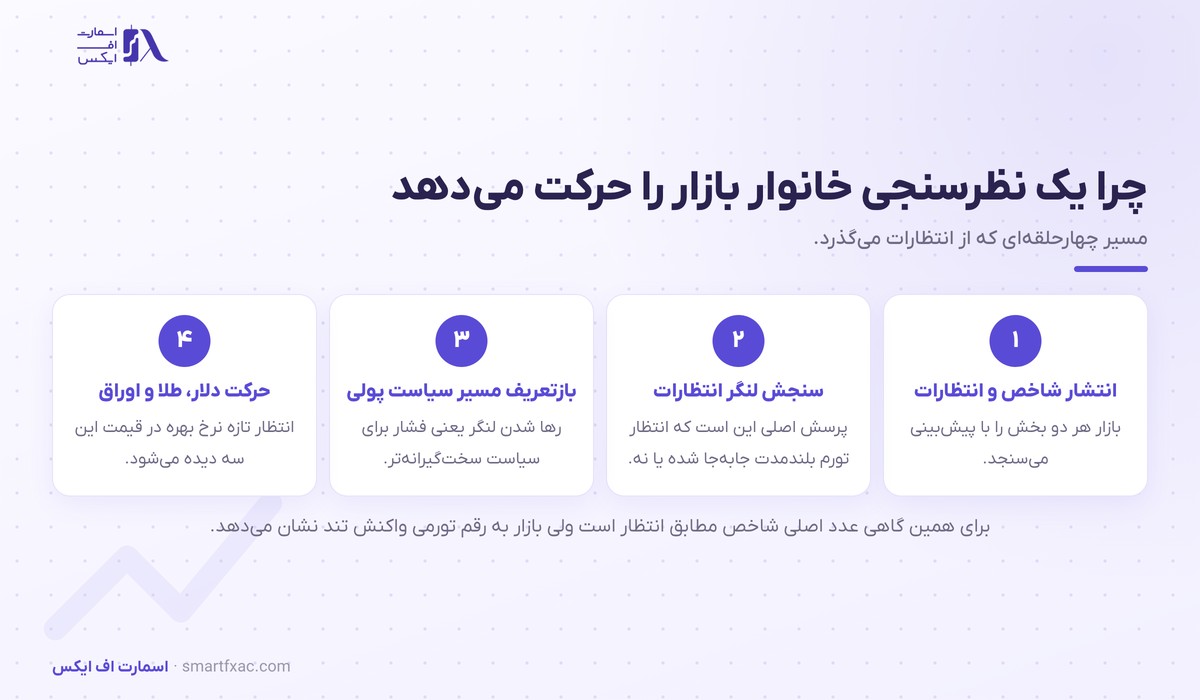 شاخص میشیگان چیست و چرا فدرال رزرو به آن نگاه میکند؟ 4 زنجیره اثر شاخص میشیگان بر دلار و طلا