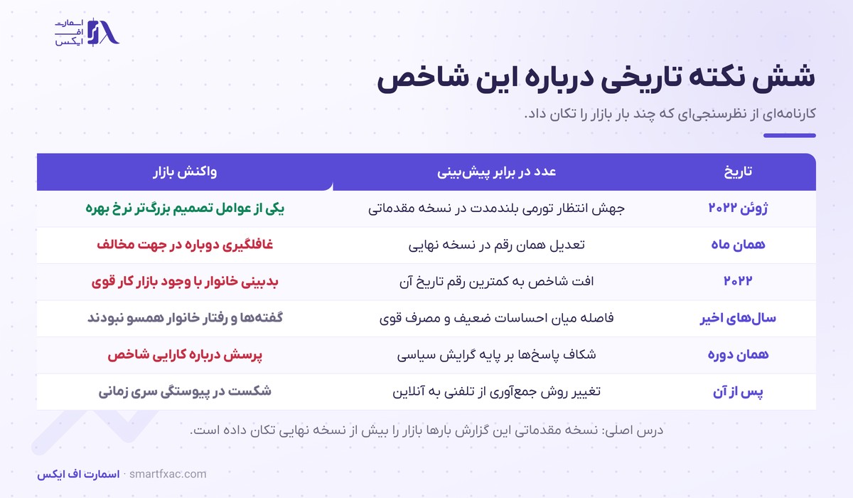 شاخص میشیگان چیست و چرا فدرال رزرو به آن نگاه میکند؟ 5 نکتههای تاریخی شاخص میشیگان
